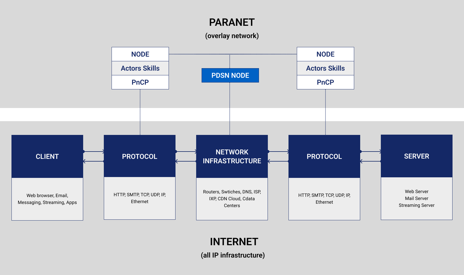 Node architecture