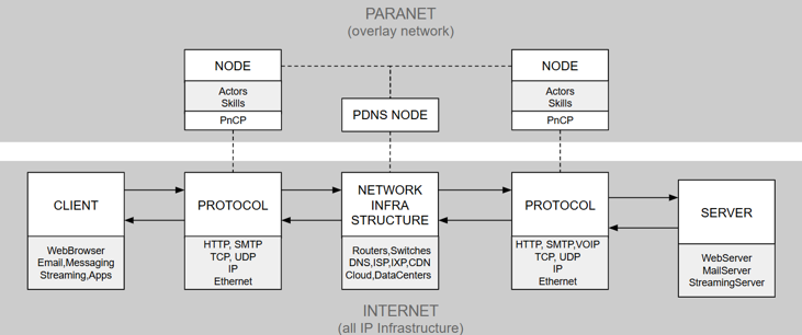 Node architecture